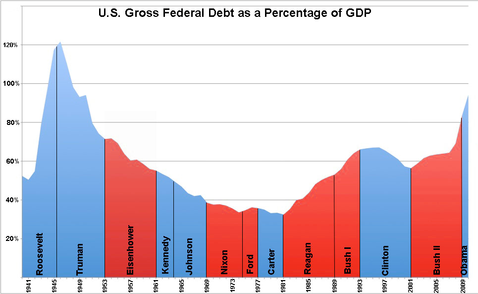 debt-by-president-as-percent-of-gdp