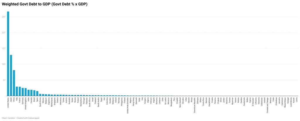 weighted govt debt to gdp